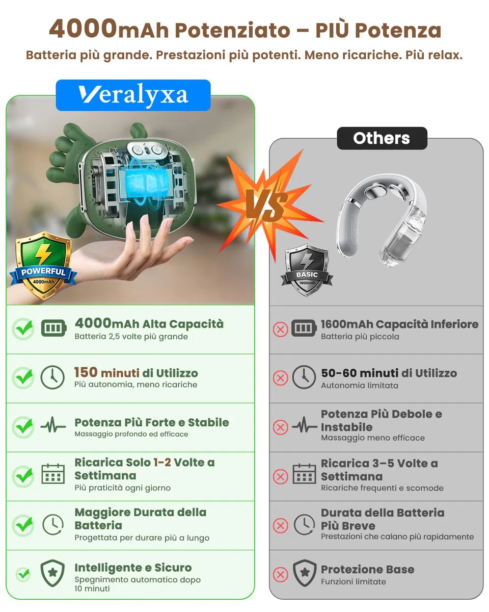 Massaggiatore Cervicale, 4D Shiatsu Bionica Massaggiatore Schiena e Collo, Batteria 4000mAh ad Alta Capacità, 3 Livelli di Intensità, 2 Zone Calore, Massaggiatore Collo Profondo per Alleviare il Dolor