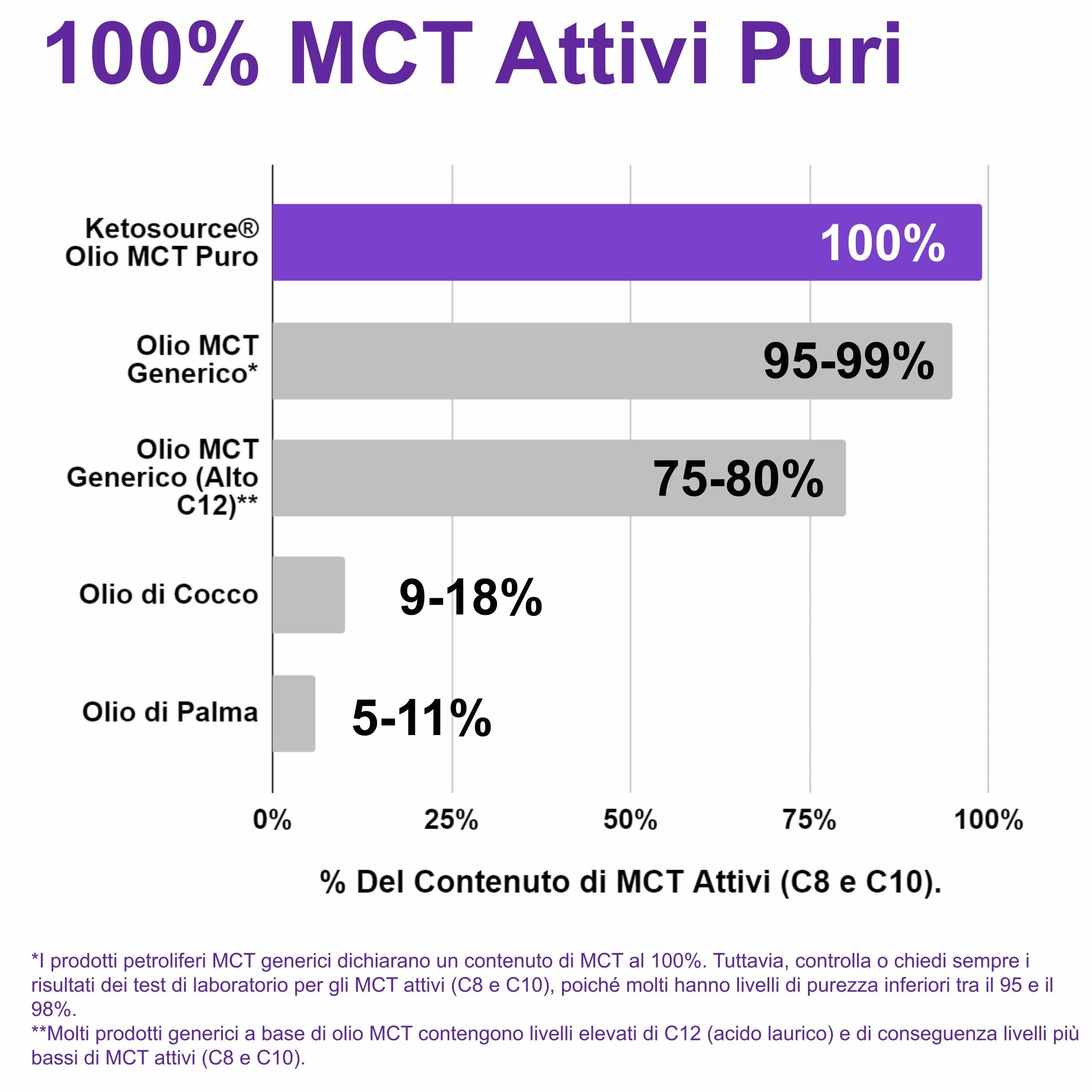 Olio MCT puro Ketosource® C8 C10 500ml - Supporta cheto, vegano, senza glutine