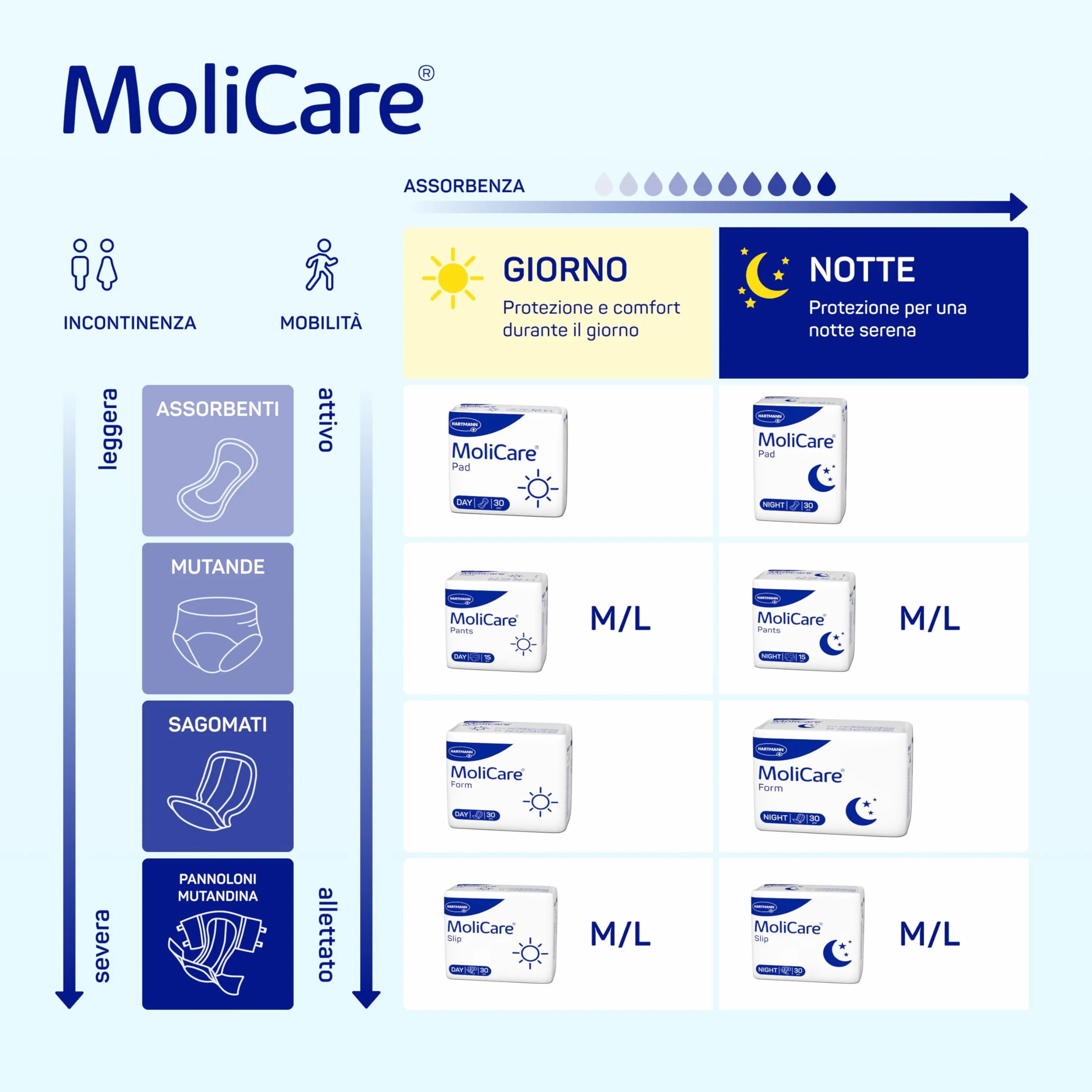 MoliCare Slip Night Pannoloni Mutandina Taglia M 80-120 cm 30 Pezzi Incontinenza Severa Notte