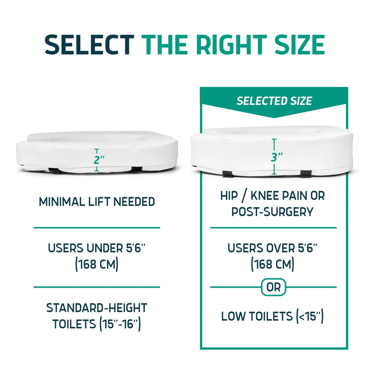 Lunderg Rialzo per sedile WC per anziani, aggiunge 7,6 cm, misura universale, cuscino rialzato per sedile WC con schiuma ad alta densità per un maggiore comfort ed elevazione, facile da pulire