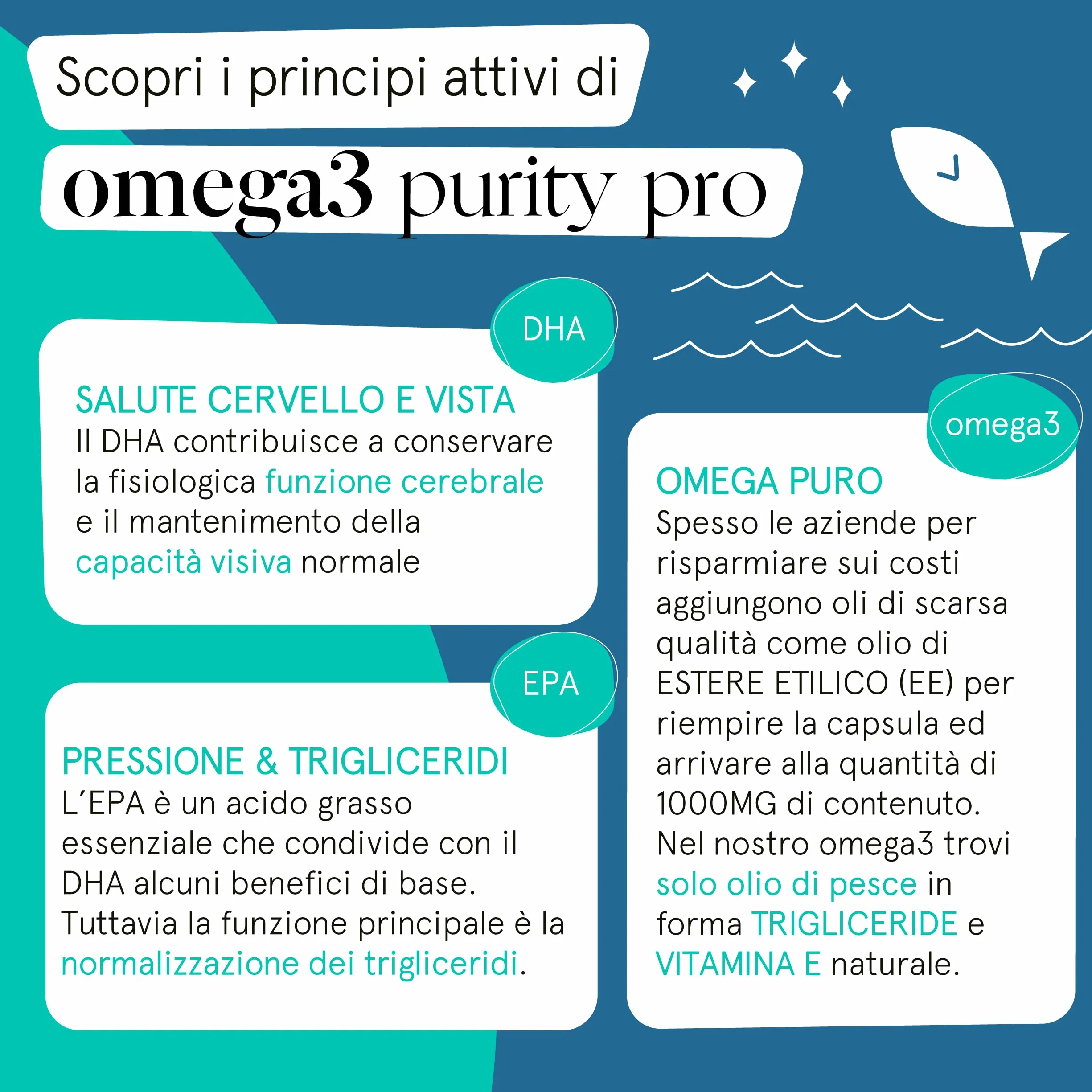 Omega 3 Capsule 1000mg Olio di Pesce Purissimo 1200mg EPA DHA Vitamina E Senza Ritorno Gusto